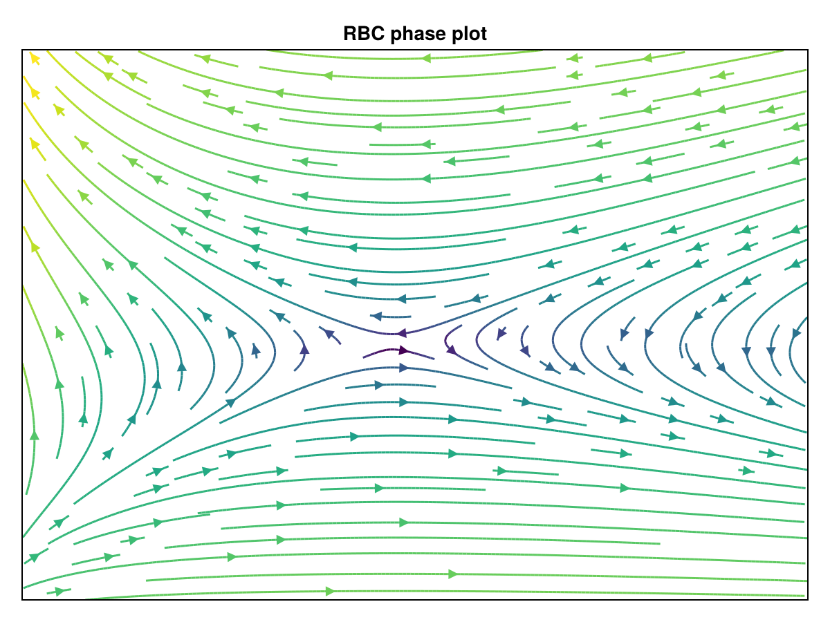 Solving the RBC Model · DynamicMacroeconomics Documentation